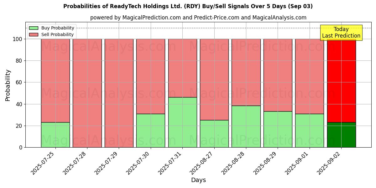 Probabilities of ReadyTech Holdings Ltd. (RDY) Buy/Sell Signals Using Several AI Models Over 5 Days (03 Sep) 