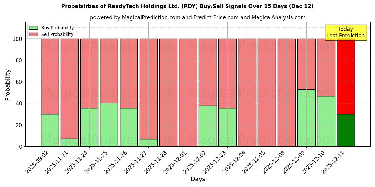 Probabilities of ReadyTech Holdings Ltd. (RDY) Buy/Sell Signals Using Several AI Models Over 5 Days (12 Dec) 