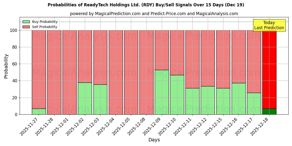 Probabilities of ReadyTech Holdings Ltd. (RDY) Buy/Sell Signals Using Several AI Models Over 5 Days (19 Dec) 