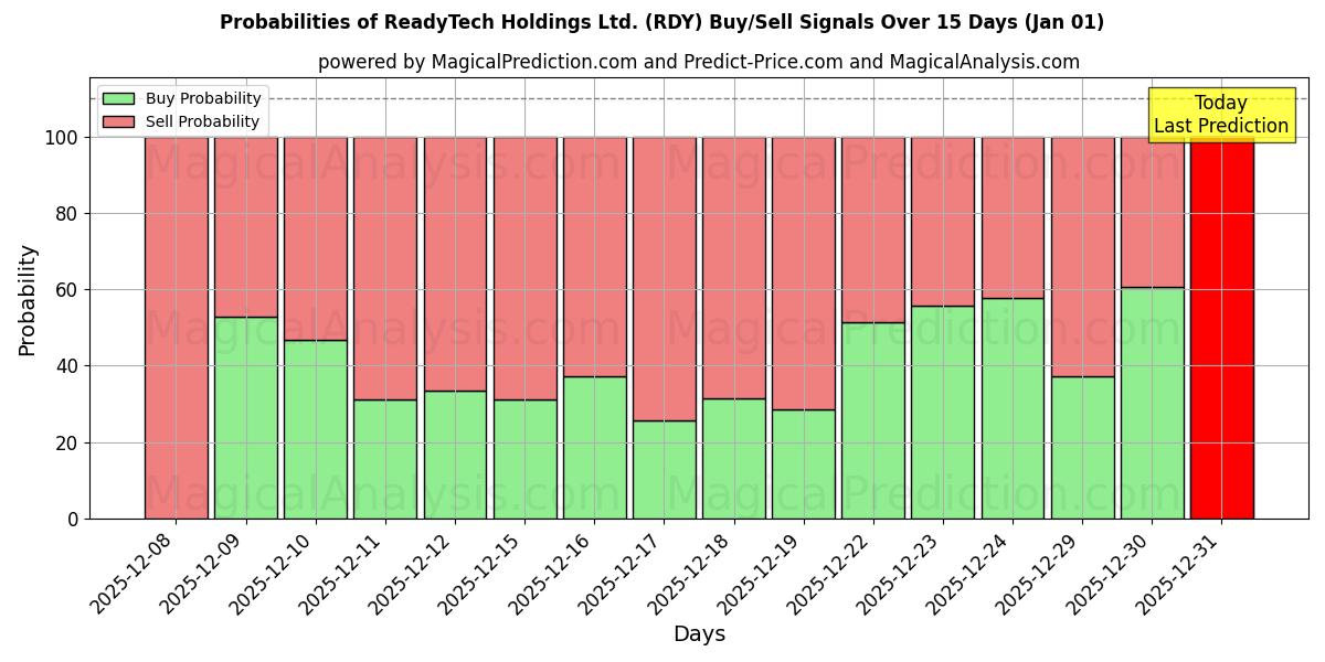 Probabilities of ReadyTech Holdings Ltd. (RDY) Buy/Sell Signals Using Several AI Models Over 5 Days (01 Jan) 