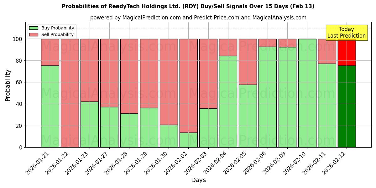 Probabilities of ReadyTech Holdings Ltd. (RDY) Buy/Sell Signals Using Several AI Models Over 5 Days (13 Feb) 