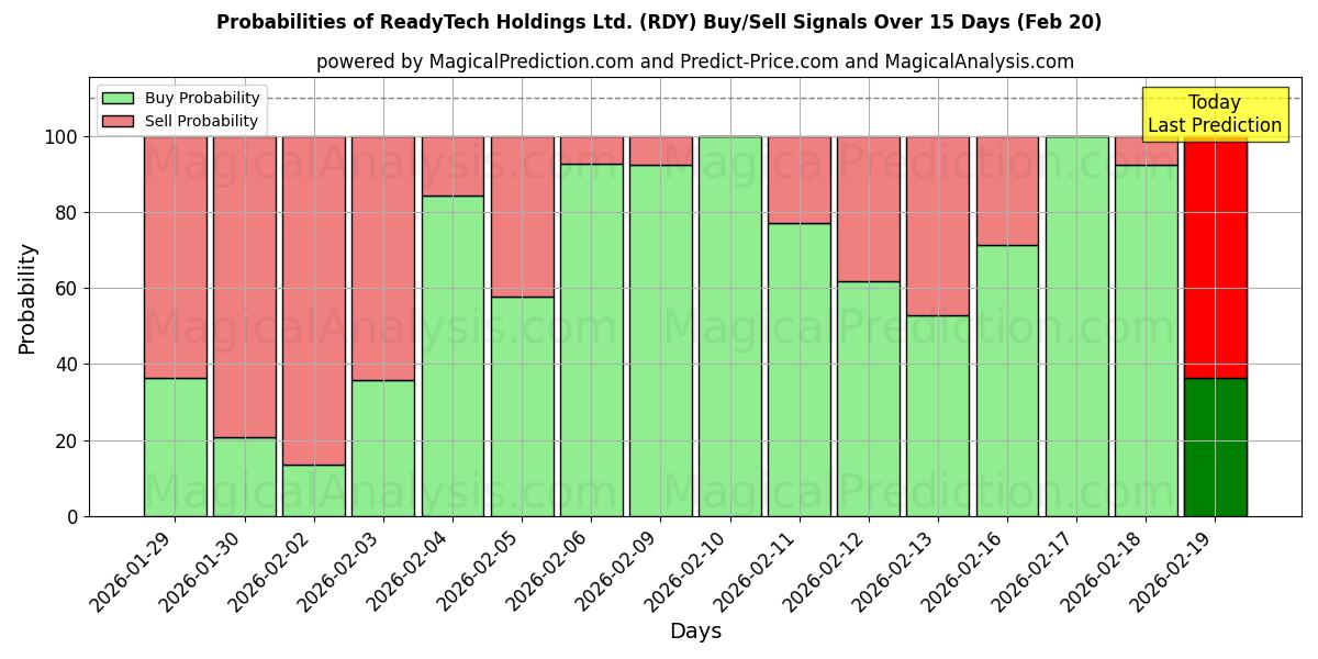 Probabilities of ReadyTech Holdings Ltd. (RDY) Buy/Sell Signals Using Several AI Models Over 5 Days (20 Feb) 