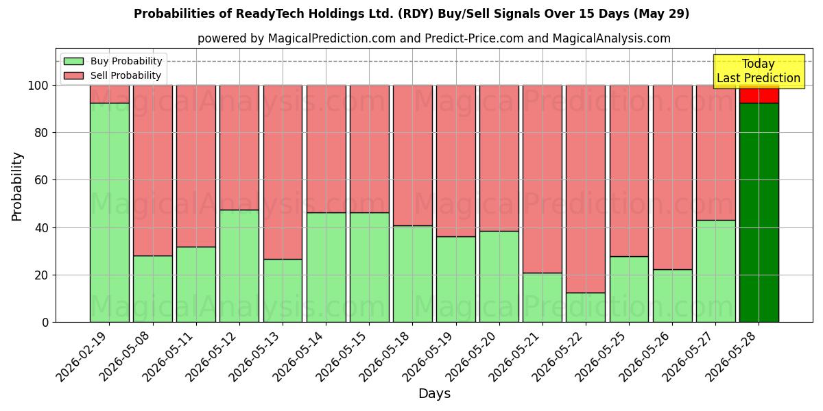 Probabilities of ReadyTech Holdings Ltd. (RDY) Buy/Sell Signals Using Several AI Models Over 5 Days (29 May) 