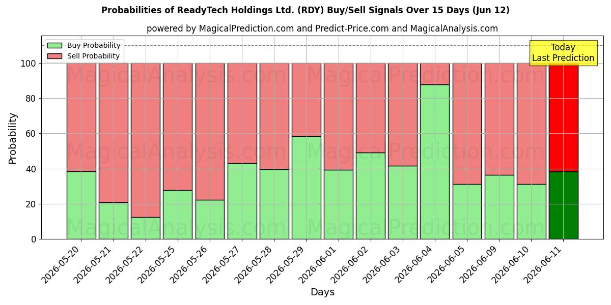 Probabilities of ReadyTech Holdings Ltd. (RDY) Buy/Sell Signals Using Several AI Models Over 5 Days (12 Jun) 