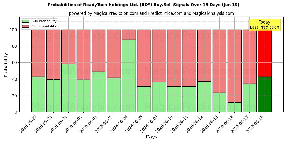 Probabilities of ReadyTech Holdings Ltd. (RDY) Buy/Sell Signals Using Several AI Models Over 5 Days (19 Jun) 