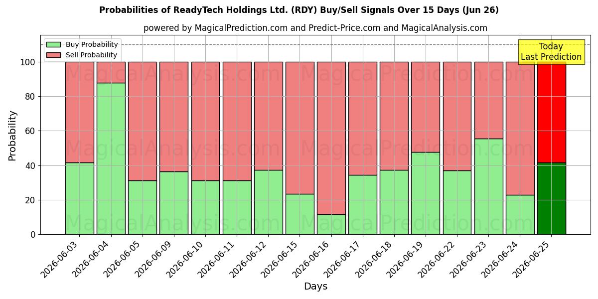 Probabilities of ReadyTech Holdings Ltd. (RDY) Buy/Sell Signals Using Several AI Models Over 5 Days (26 Jun) 