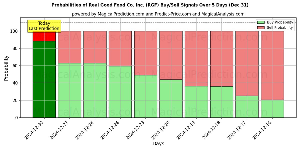 Probabilities of Real Good Food Co. Inc. (RGF) Buy/Sell Signals Using Several AI Models Over 5 Days (31 Dec) 