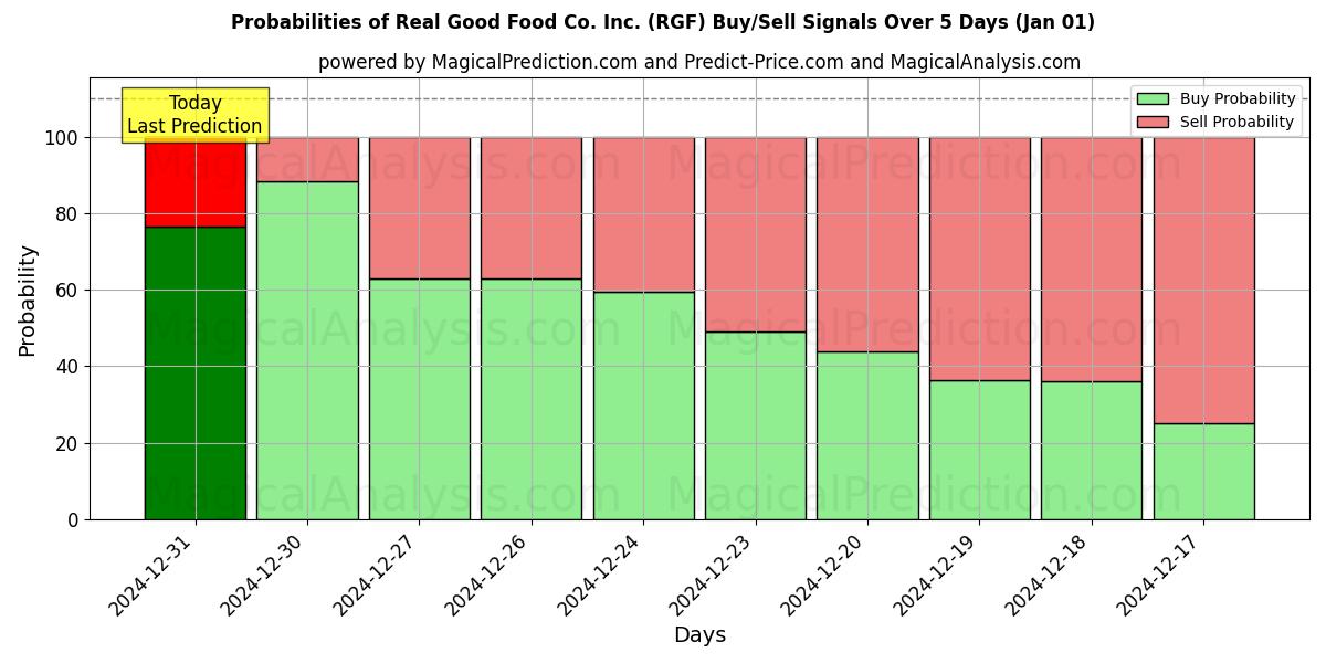 Probabilities of Real Good Food Co. Inc. (RGF) Buy/Sell Signals Using Several AI Models Over 5 Days (01 Jan) 