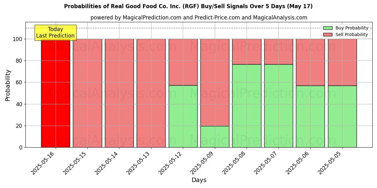 Probabilidades de Sinais de Compra/Venda Real Good Food Co. Inc. (RGF) Usando Vários Modelos de IA ao Longo de 10 Dias (31 Jul) Probabilities of Real Good Food Co. Inc. (RGF) Buy/Sell Signals Using Several AI Models Over 5 Days (31 Jul)