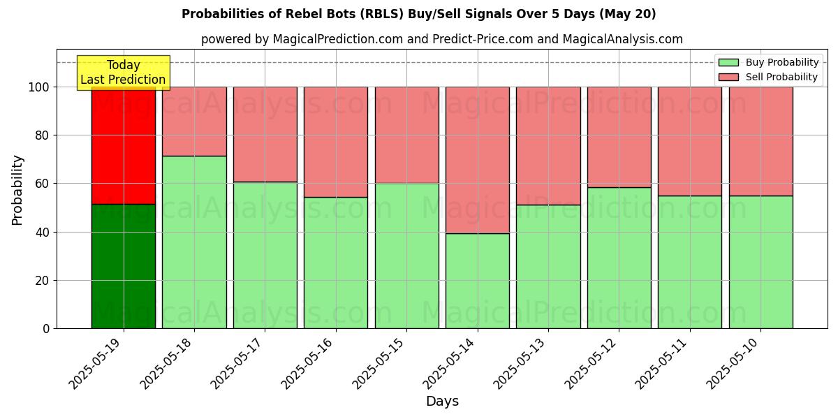 Sandsynligheder for Rebel Bots (RBLS) købs-/salgsignaler ved brug af flere AI-modeller over 10 dage (30 Jul) Probabilities of Rebel Bots (RBLS) Buy/Sell Signals Using Several AI Models Over 5 Days (30 Jul)