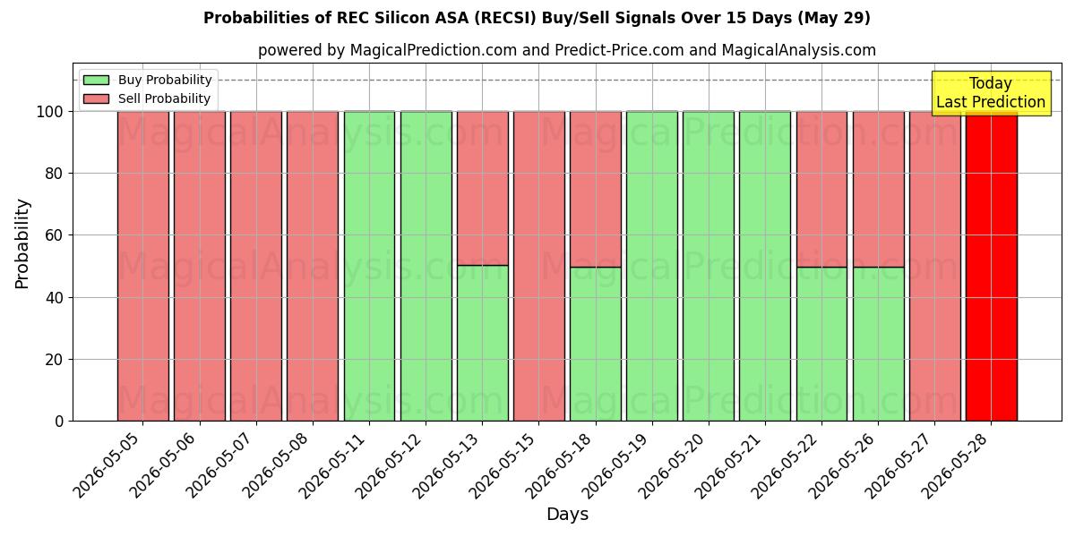 Probabilities of REC Silicon ASA (RECSI) Buy/Sell Signals Using Several AI Models Over 5 Days (29 May) 