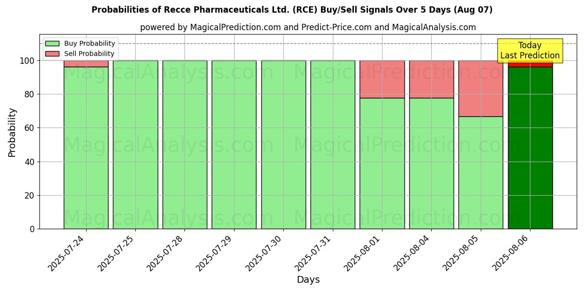 Probabilities of Recce Pharmaceuticals Ltd. (RCE) Buy/Sell Signals Using Several AI Models Over 5 Days (08 Aug) 