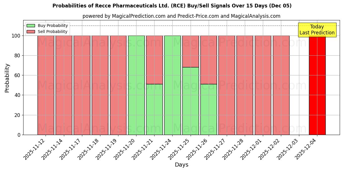 Probabilities of Recce Pharmaceuticals Ltd. (RCE) Buy/Sell Signals Using Several AI Models Over 5 Days (05 Dec) 