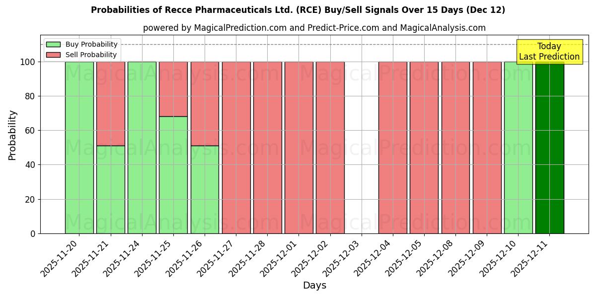 Probabilities of Recce Pharmaceuticals Ltd. (RCE) Buy/Sell Signals Using Several AI Models Over 5 Days (12 Dec) 