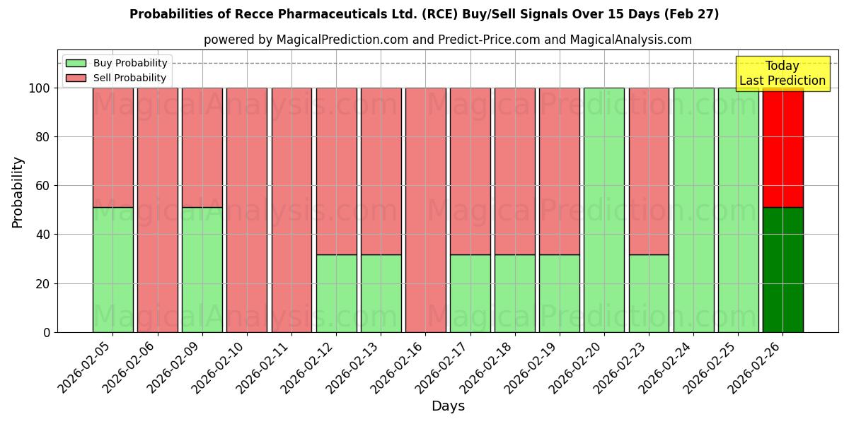 Probabilities of Recce Pharmaceuticals Ltd. (RCE) Buy/Sell Signals Using Several AI Models Over 5 Days (27 Feb) 