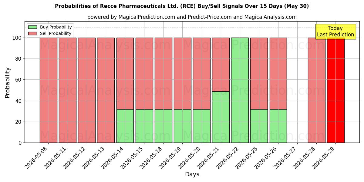 Probabilities of Recce Pharmaceuticals Ltd. (RCE) Buy/Sell Signals Using Several AI Models Over 5 Days (30 May) 