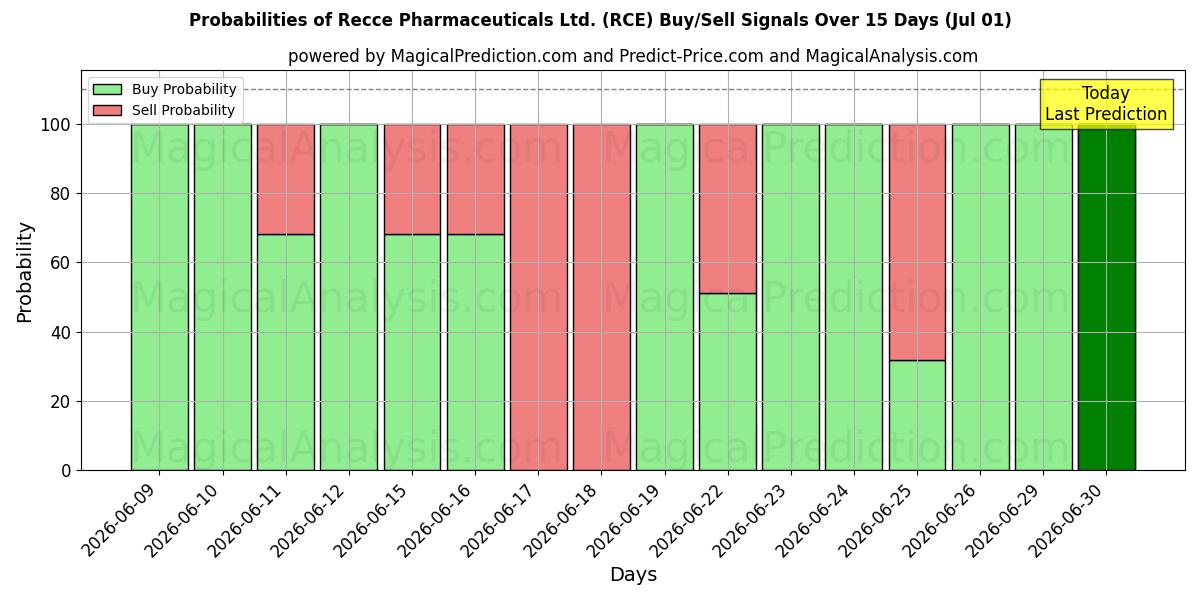 Probabilities of Recce Pharmaceuticals Ltd. (RCE) Buy/Sell Signals Using Several AI Models Over 5 Days (01 Jul) 