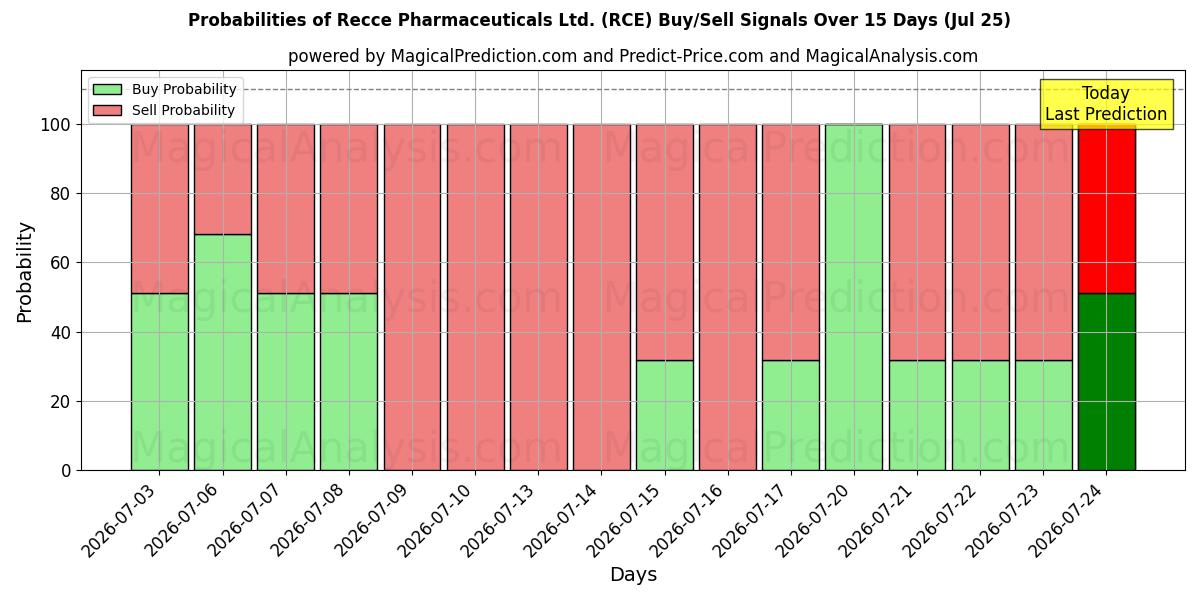 Probabilities of Recce Pharmaceuticals Ltd. (RCE) Buy/Sell Signals Using Several AI Models Over 5 Days (25 Jul) 