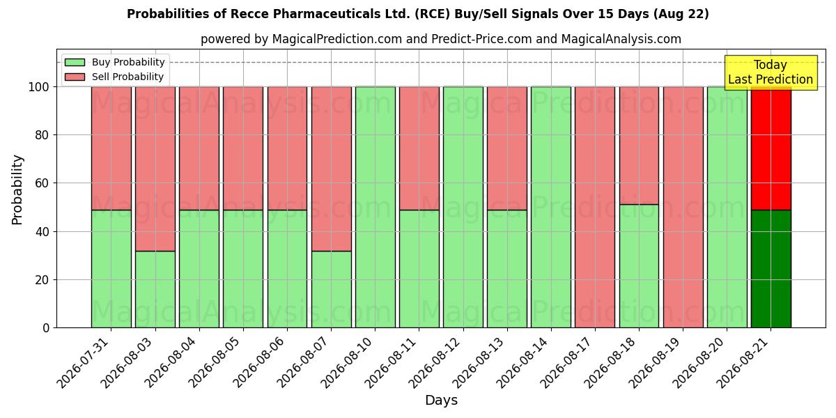 Probabilities of Recce Pharmaceuticals Ltd. (RCE) Buy/Sell Signals Using Several AI Models Over 5 Days (22 Aug) 