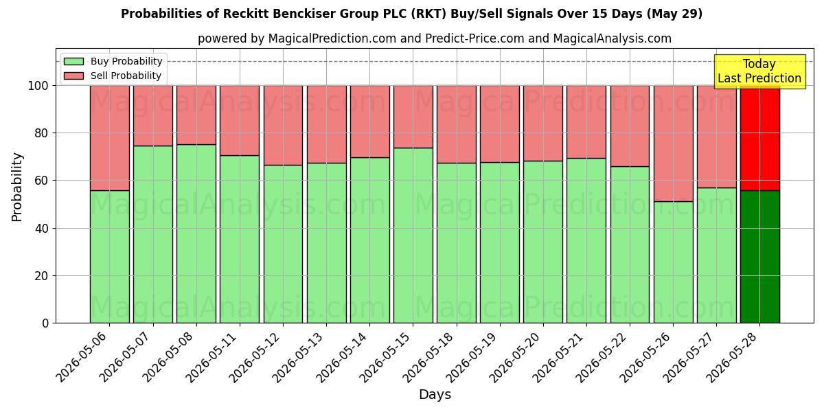 Probabilities of Reckitt Benckiser Group PLC (RKT) Buy/Sell Signals Using Several AI Models Over 5 Days (29 May) 