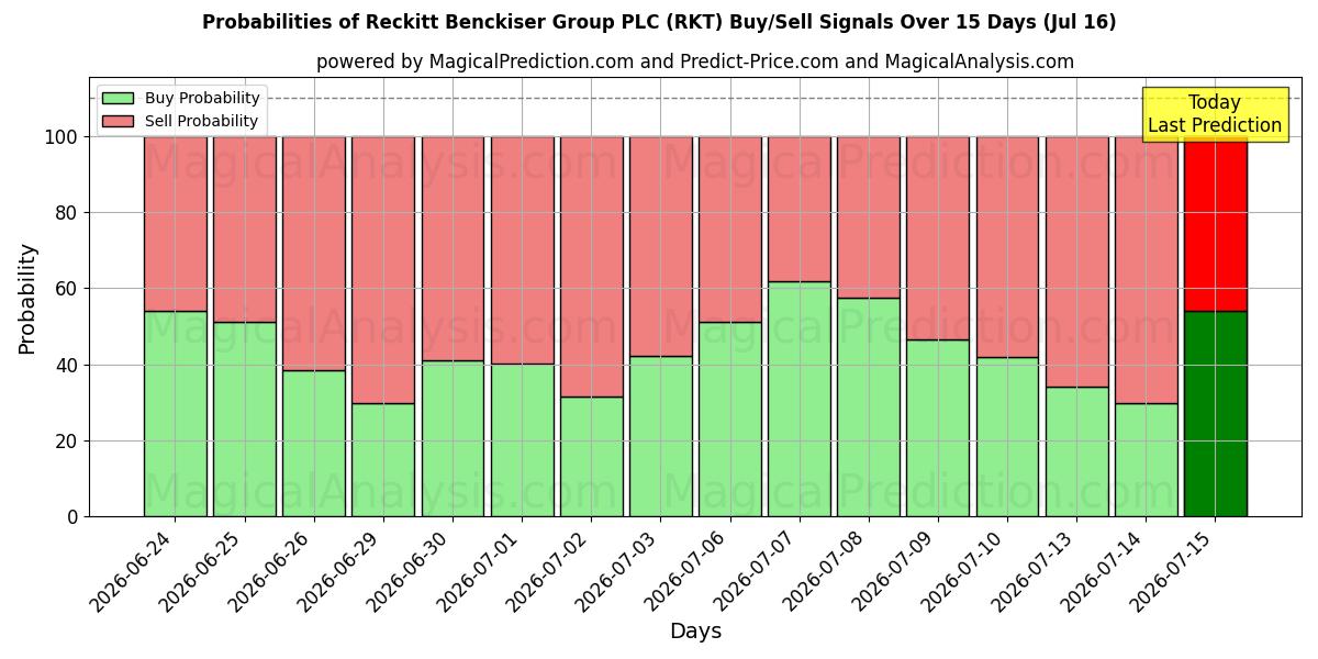 Probabilities of Reckitt Benckiser Group PLC (RKT) Buy/Sell Signals Using Several AI Models Over 5 Days (16 Jul) 