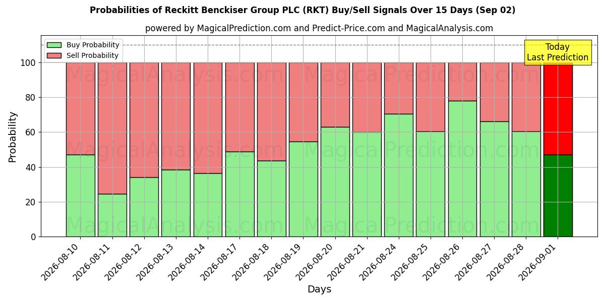 Probabilities of Reckitt Benckiser Group PLC (RKT) Buy/Sell Signals Using Several AI Models Over 5 Days (02 Sep) 