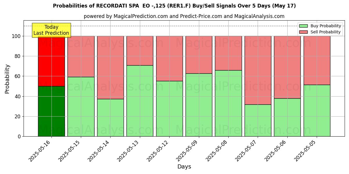 Sandsynligheder for RECORDATI SPA EO -,125 (RER1.F) købs-/salgsignaler ved brug af flere AI-modeller over 10 dage (31 Jul) Probabilities of RECORDATI SPA EO -,125 (RER1.F) Buy/Sell Signals Using Several AI Models Over 5 Days (31 Jul)