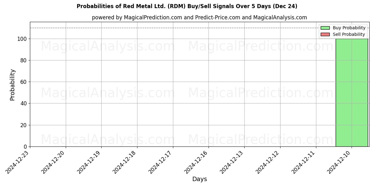 Probabilities of Red Metal Ltd. (RDM) Buy/Sell Signals Using Several AI Models Over 5 Days (24 Dec) 