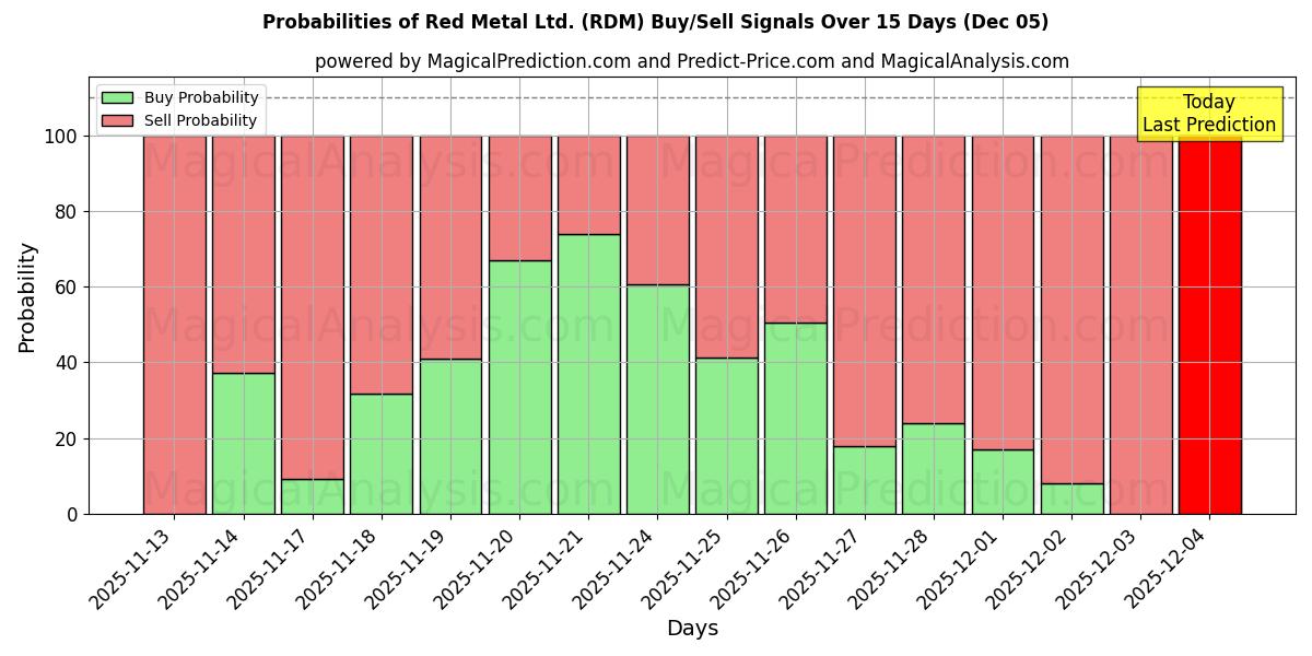 Probabilities of Red Metal Ltd. (RDM) Buy/Sell Signals Using Several AI Models Over 5 Days (05 Dec) 