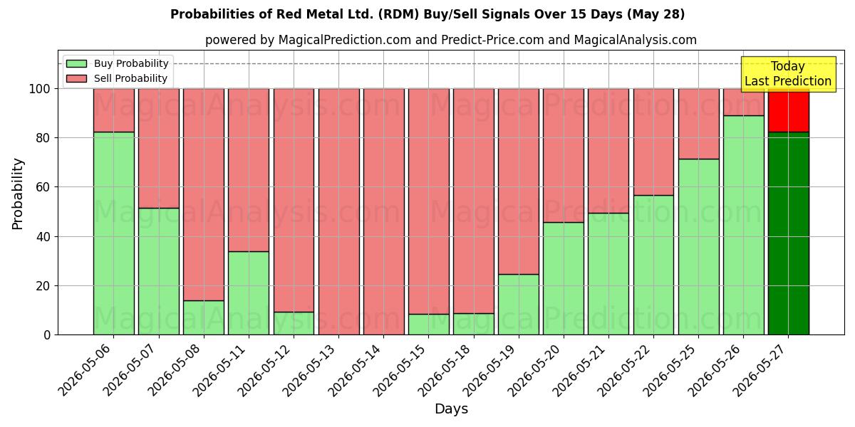 Probabilities of Red Metal Ltd. (RDM) Buy/Sell Signals Using Several AI Models Over 5 Days (28 May) 