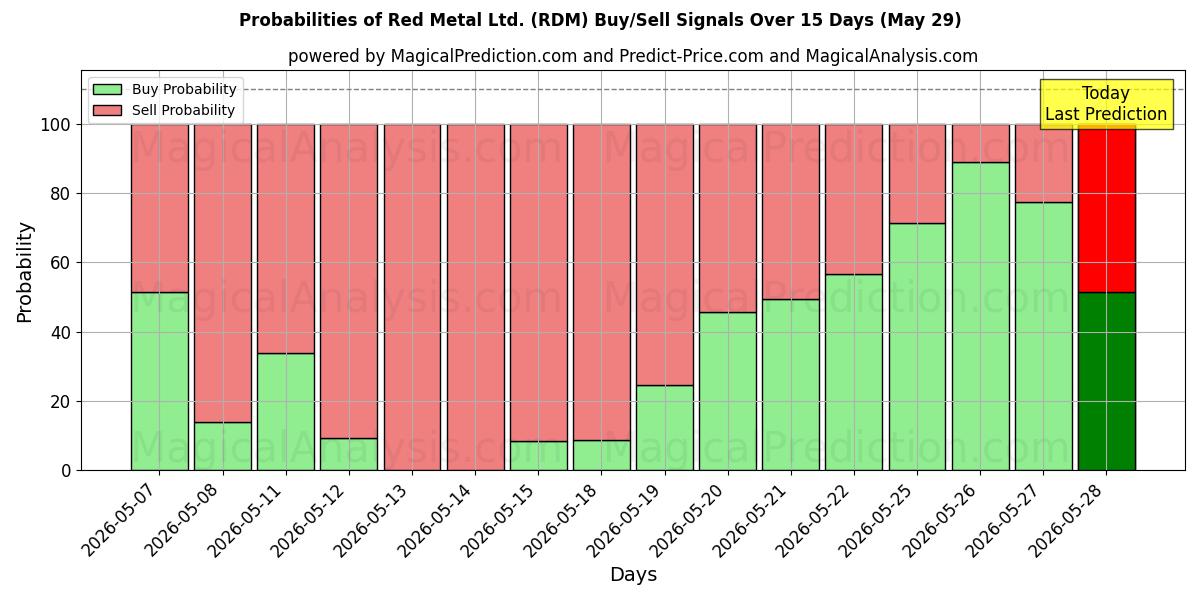 Probabilities of Red Metal Ltd. (RDM) Buy/Sell Signals Using Several AI Models Over 5 Days (29 May) 