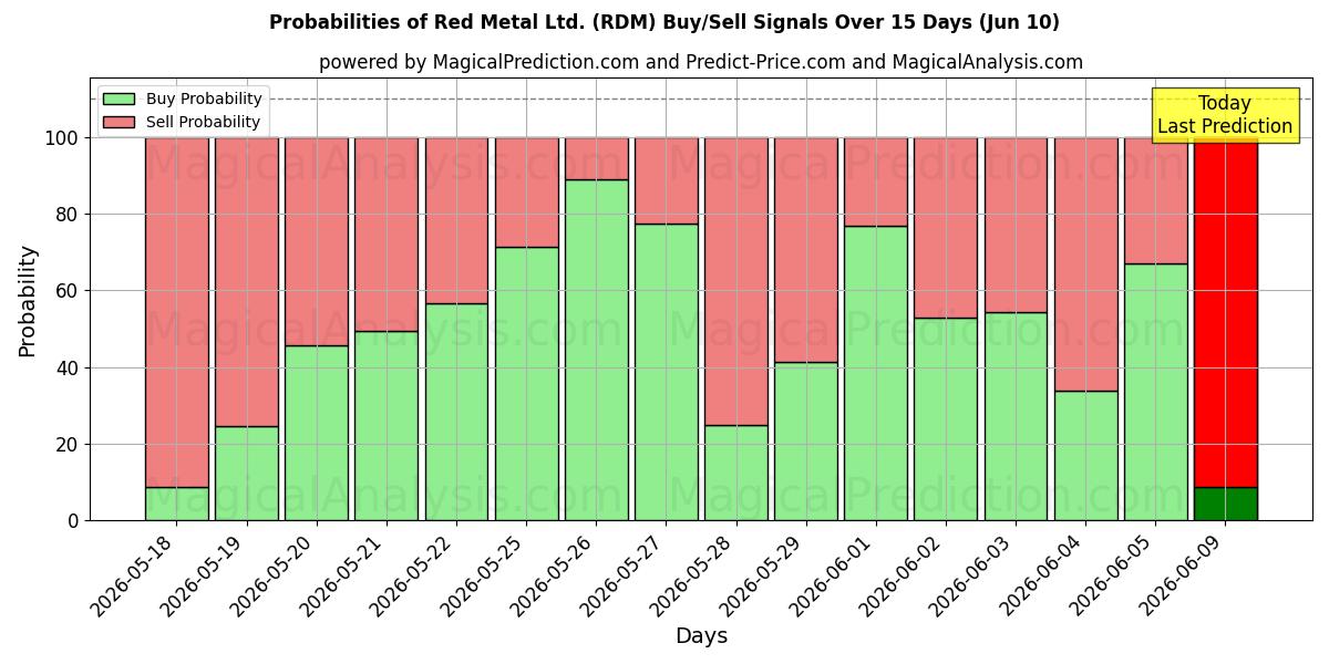 Probabilities of Red Metal Ltd. (RDM) Buy/Sell Signals Using Several AI Models Over 5 Days (10 Jun) 