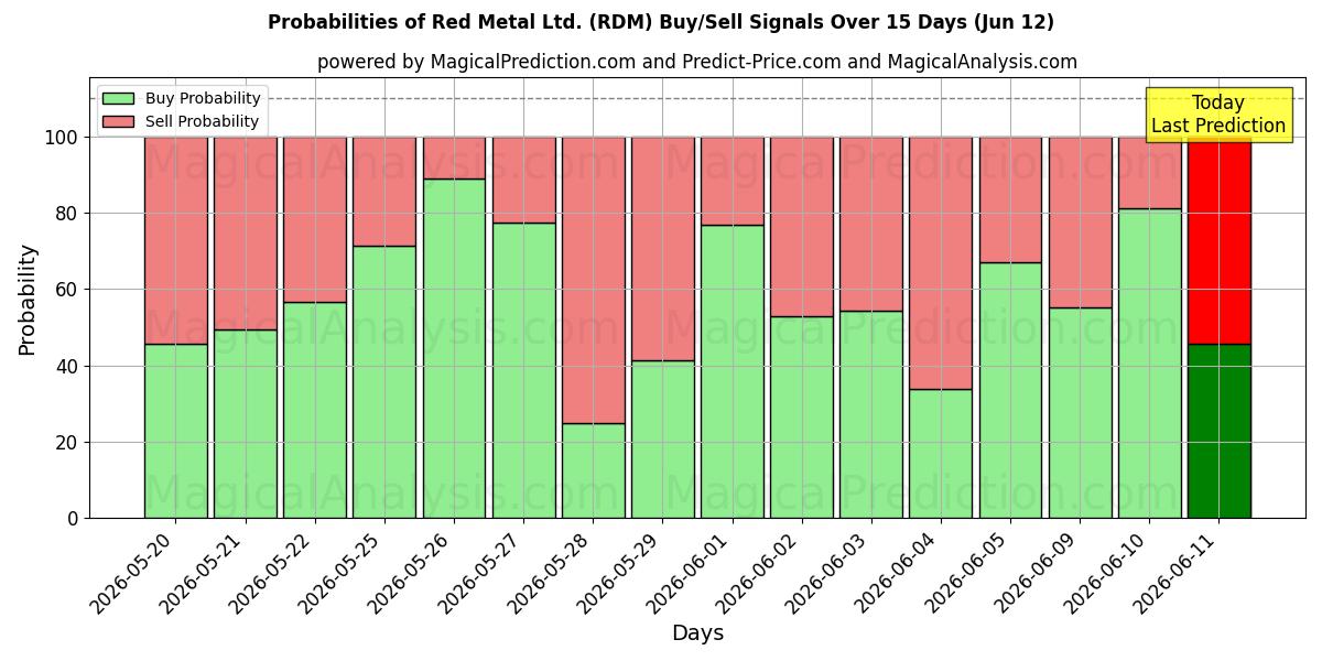Probabilities of Red Metal Ltd. (RDM) Buy/Sell Signals Using Several AI Models Over 5 Days (12 Jun) 