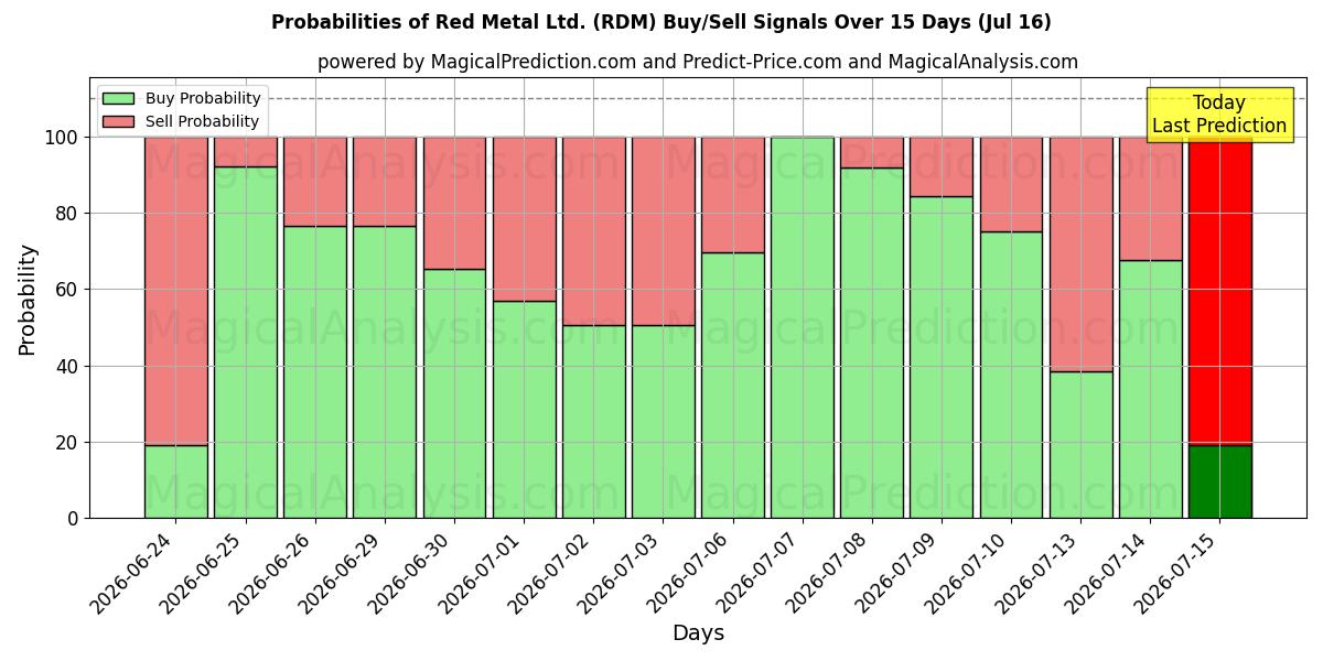Probabilities of Red Metal Ltd. (RDM) Buy/Sell Signals Using Several AI Models Over 5 Days (16 Jul) 