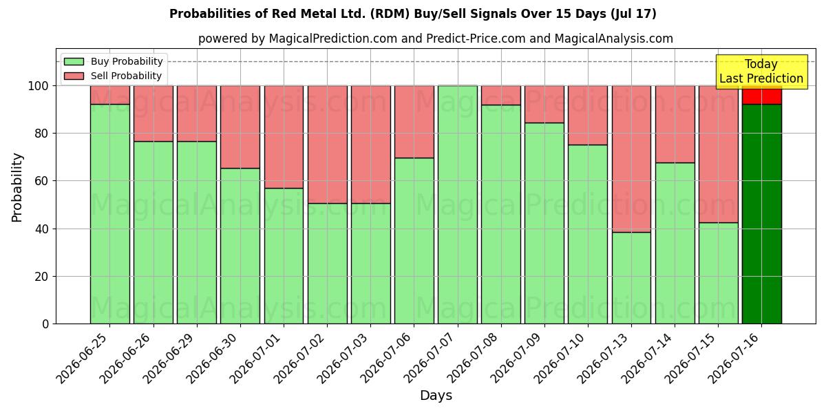 Probabilities of Red Metal Ltd. (RDM) Buy/Sell Signals Using Several AI Models Over 5 Days (17 Jul) 