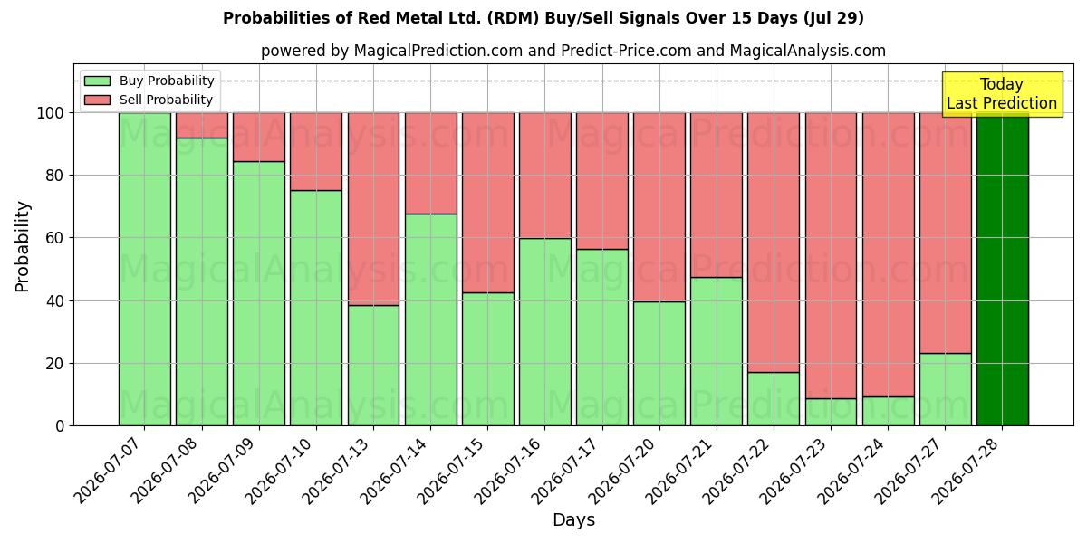 Probabilities of Red Metal Ltd. (RDM) Buy/Sell Signals Using Several AI Models Over 5 Days (29 Jul) 