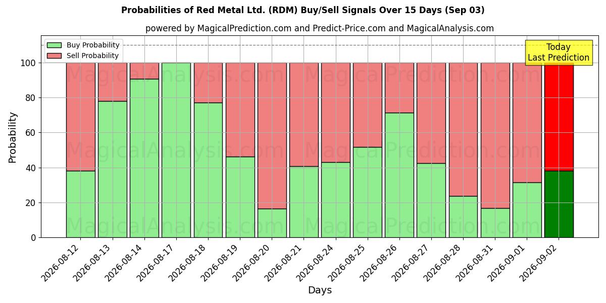 Probabilities of Red Metal Ltd. (RDM) Buy/Sell Signals Using Several AI Models Over 5 Days (03 Sep) 
