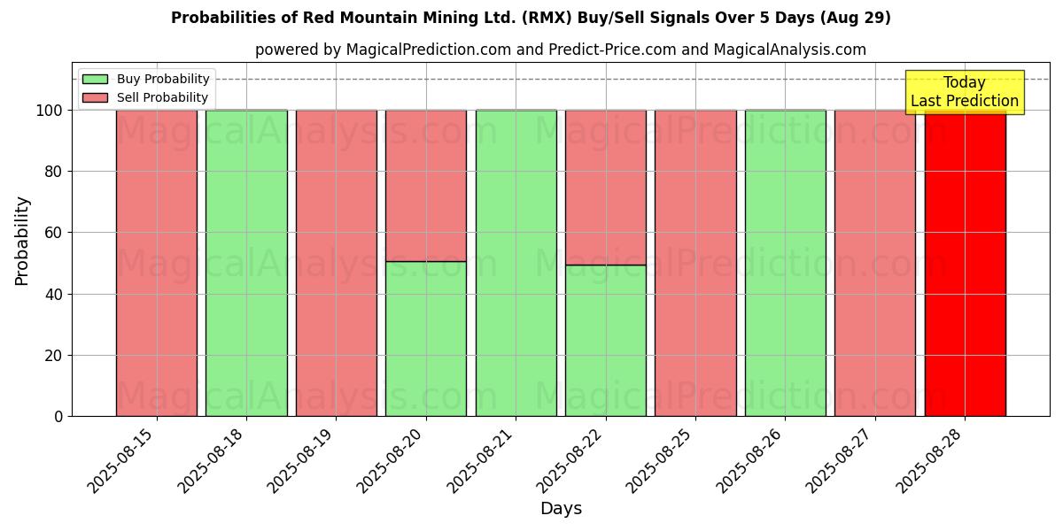 Probabilities of Red Mountain Mining Ltd. (RMX) Buy/Sell Signals Using Several AI Models Over 5 Days (29 Aug) 