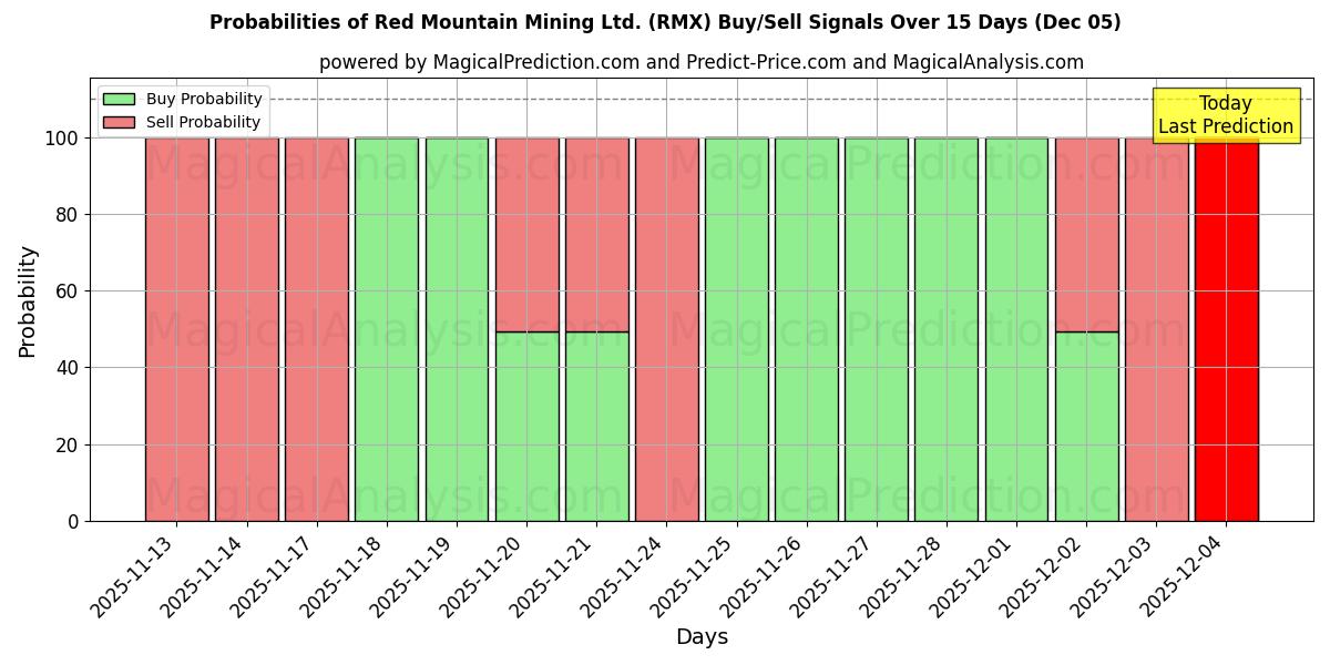 Probabilities of Red Mountain Mining Ltd. (RMX) Buy/Sell Signals Using Several AI Models Over 5 Days (05 Dec) 