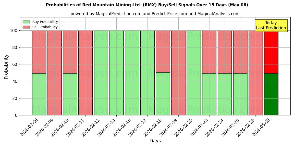 Probabilities of Red Mountain Mining Ltd. (RMX) Buy/Sell Signals Using Several AI Models Over 5 Days (27 Feb) 
