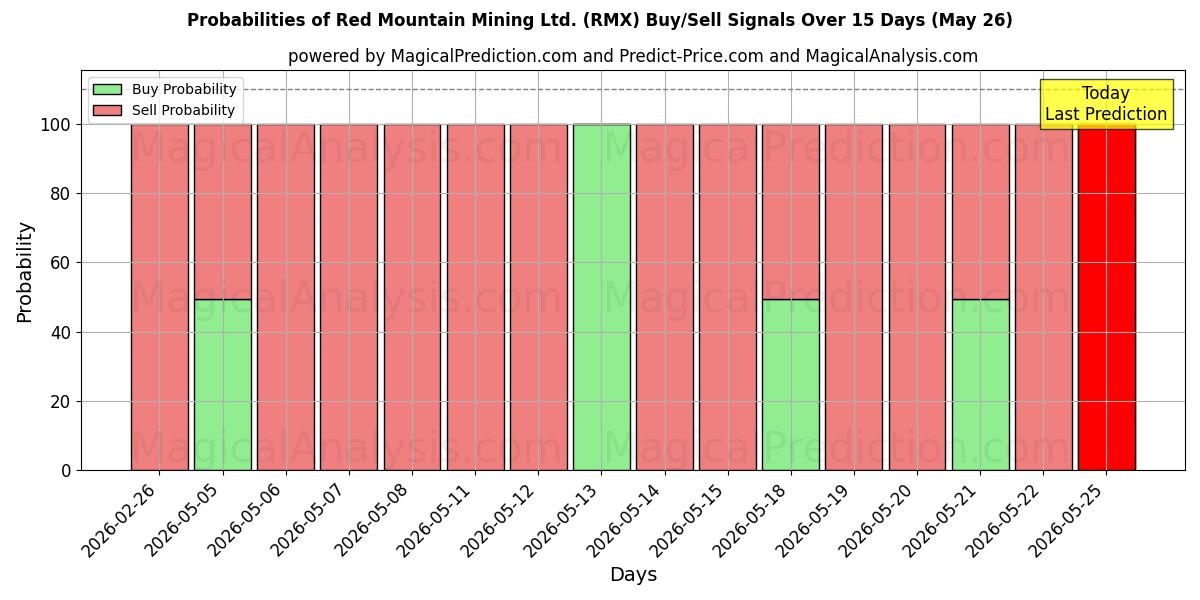 Probabilities of Red Mountain Mining Ltd. (RMX) Buy/Sell Signals Using Several AI Models Over 5 Days (08 May) 