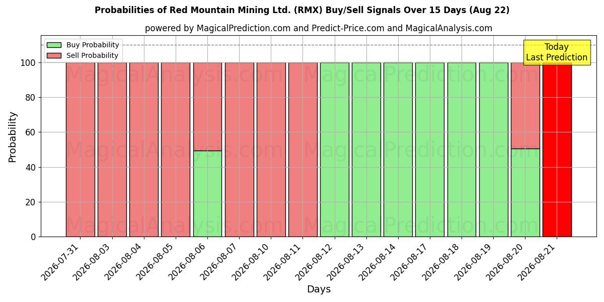 Probabilities of Red Mountain Mining Ltd. (RMX) Buy/Sell Signals Using Several AI Models Over 5 Days (22 Aug) 