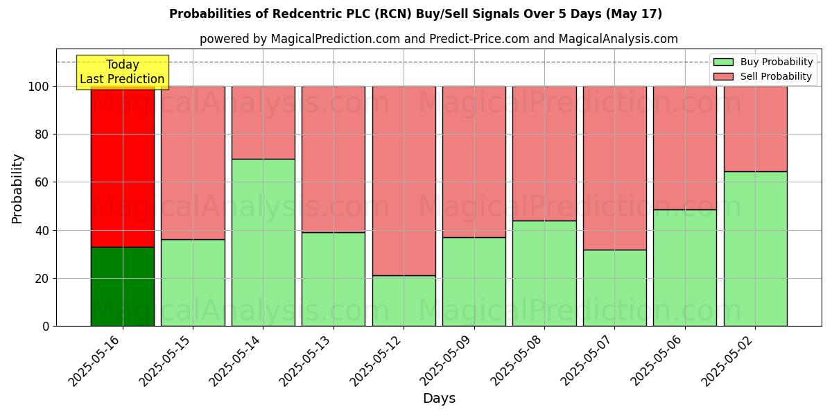Probabilidades de Sinais de Compra/Venda Redcentric PLC (RCN) Usando Vários Modelos de IA ao Longo de 10 Dias (31 Jul) Probabilities of Redcentric PLC (RCN) Buy/Sell Signals Using Several AI Models Over 5 Days (31 Jul)