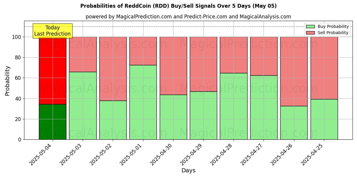 Probabilidades de señales de compra/venta de ReddCoin (RDD) usando varios modelos de IA durante 10 días (05 May) Probabilities of ReddCoin (RDD) Buy/Sell Signals Using Several AI Models Over 5 Days (05 May)