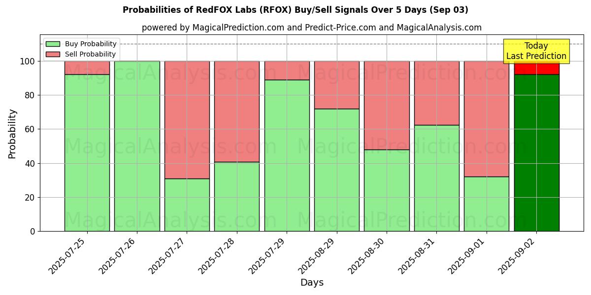 Probabilidades de señales de compra/venta de Laboratorios RedFOX (RFOX) usando varios modelos de IA durante 10 días (03 Sep) Probabilities of Laboratorios RedFOX (RFOX) Buy/Sell Signals Using Several AI Models Over 5 Days (03 Sep)