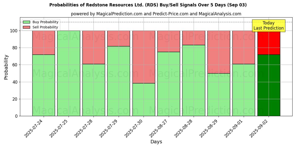 Probabilities of Redstone Resources Ltd. (RDS) Buy/Sell Signals Using Several AI Models Over 5 Days (03 Sep) 