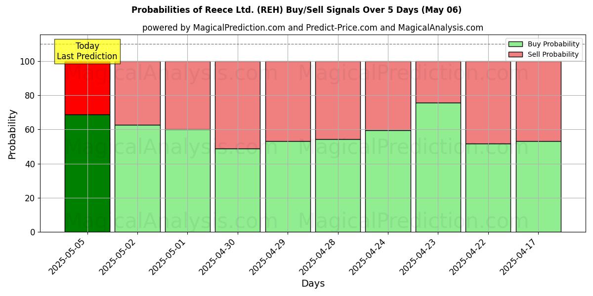 Probabilidades de señales de compra/venta de Reece Ltd. (REH) usando varios modelos de IA durante 10 días (06 May) Probabilities of Reece Ltd. (REH) Buy/Sell Signals Using Several AI Models Over 5 Days (06 May)