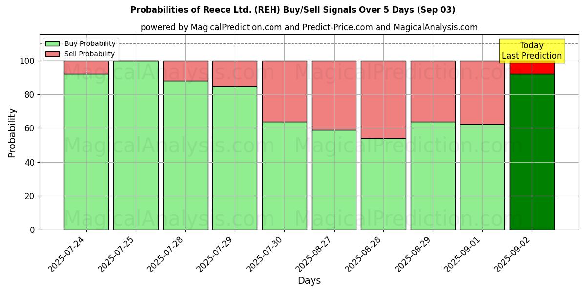 Probabilities of Reece Ltd. (REH) Buy/Sell Signals Using Several AI Models Over 5 Days (03 Sep) 