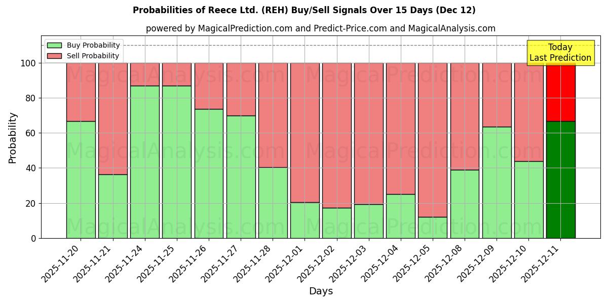 Probabilities of Reece Ltd. (REH) Buy/Sell Signals Using Several AI Models Over 5 Days (12 Dec) 