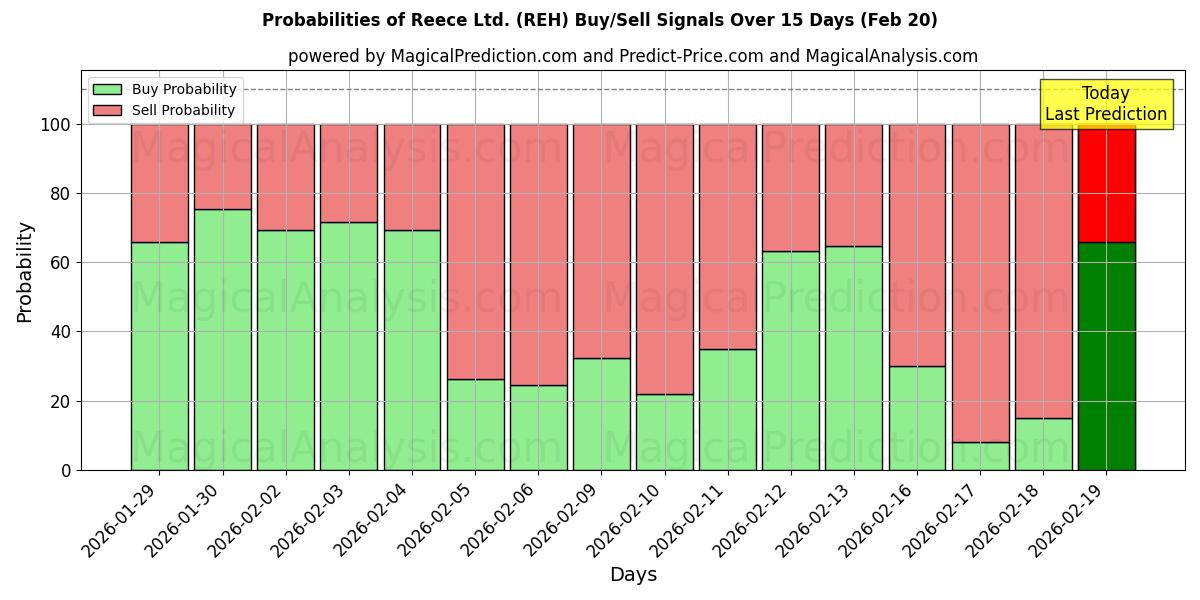 Probabilities of Reece Ltd. (REH) Buy/Sell Signals Using Several AI Models Over 5 Days (20 Feb) 